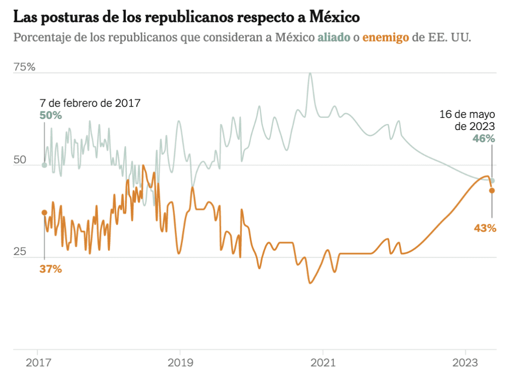Uno de cada dos republicanos de EE UU ve a México como un enemigo México Pragmático